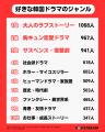 韓国ドラマファンの今を徹底調査！人気ジャンルから推