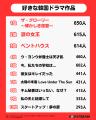 韓国ドラマファンの今を徹底調査！人気ジャンルから推