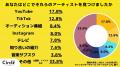【Z世代のホンネ調査】大学生500人に聞いた次に来るア
