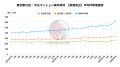 【東京都23区】築浅マンション価格が異常に高騰してい