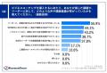 84.7% が導入したビジネスコーチングに「満足」と回答