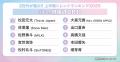 【Simejiランキング】Z世代が選ぶ!!「2025年上半期ト