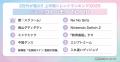 【Simejiランキング】Z世代が選ぶ!!「2025年上半期ト