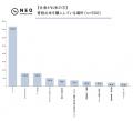 お米が高騰しても食べ続ける“お米堅守層”は33.7％｜お
