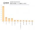 お米が高騰しても食べ続ける“お米堅守層”は33.7％｜お