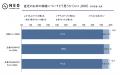 お米が高騰しても食べ続ける“お米堅守層”は33.7％｜お