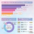 【実は9割が気にしている】梅雨に急増する「ダニ＆カ