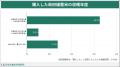 政府備蓄米について1万人に緊急調査！64%が「購入意向