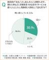 大家さんの約6割が高齢者の入居に抵抗感あり。そのう