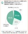 大家さんの約6割が高齢者の入居に抵抗感あり。そのう