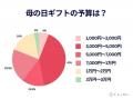 【200人アンケート】「母の日にアクセってどうなの？