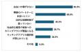 【リザライアンケート調査】レズビアンの8割以上が「