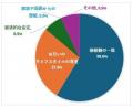 【リザライアンケート調査】レズビアンの8割以上が「