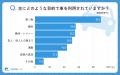 【シニア最新調査】シニアの約9割が今も自分で運転！