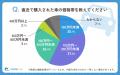 【シニア最新調査】シニアの約9割が今も自分で運転！
