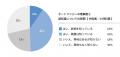 〈医師の半数以上がオートファジーの健康寿命の延伸や