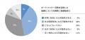 〈医師の半数以上がオートファジーの健康寿命の延伸や