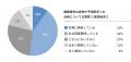 〈医師の半数以上がオートファジーの健康寿命の延伸や