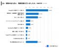 【2025年の保険加入・見直し事情】保険加入は対面が主