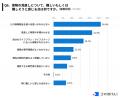 【2025年の保険加入・見直し事情】保険加入は対面が主
