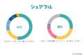 スキマバイトアプリ『シェアフル』、登録者数1,000万