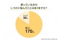犬のしつけに悩む飼い主は8割以上！基本的なトレーニ