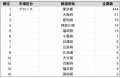【2025年最新版】グロース市場の都道府県別 上場企業