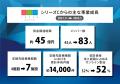 SDPジャパン、シリーズDラウンド等にて総額約45億円の