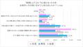 既婚男女の「恋人を結婚相手と意識した場面」に関する