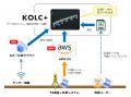 KOLC＋、計測データをデジタルツインに連携できる「3D