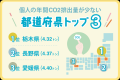 あなたは○○トン！？個人の年間のCO2排出量計測で、脱