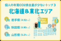 あなたは○○トン！？個人の年間のCO2排出量計測で、脱