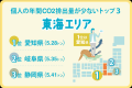あなたは○○トン！？個人の年間のCO2排出量計測で、脱