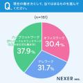 【テレワーク可能な人の働き方は？】完全在宅よりも「