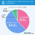 【テレワーク可能な人の働き方は？】完全在宅よりも「