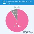 【テレワーク可能な人の働き方は？】完全在宅よりも「