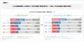 【国民の食卓に異変】コメ価格高騰で3人に1人が消費減