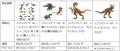 話題の“あの恐竜”や大人気T-レックスが最新ギミックで