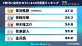 『タレントパワーランキング』がZ世代に支持されてい