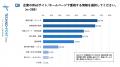 生成AIが技術情報収集の新定番に ─ 4人に1人がChatGPT