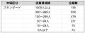 【2025年最新版】スタンダード市場の従業員規模別 企