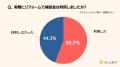 補助金がリフォームを後押し。リフォーム経験者utf-8