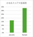 頭皮かゆみを抑制する成分を発見！