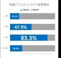 SNS投票で人気No.1！ひと休みシーンに食べたいチョコ