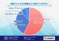 【LENDEX調査】投資判断は「利回り」より「安全性」が