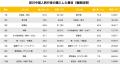 “爆買い”のその後――進化する中国人訪日客の消費行動と