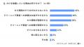 「今年のエアコン冷房利用開始時、エアコンからモワッ