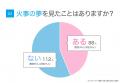 【夢占い】火事の夢の意味とは？実際に夢占いが当たっ