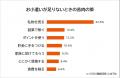 【お小遣いが足りないときに我慢するものランキング】