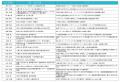 小児医学の発展を支援する研究助成　2025年度の採択者